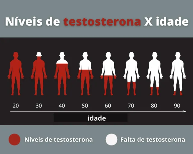 Reposição Hormonal Masculina - os níveis de testosterona com a idade